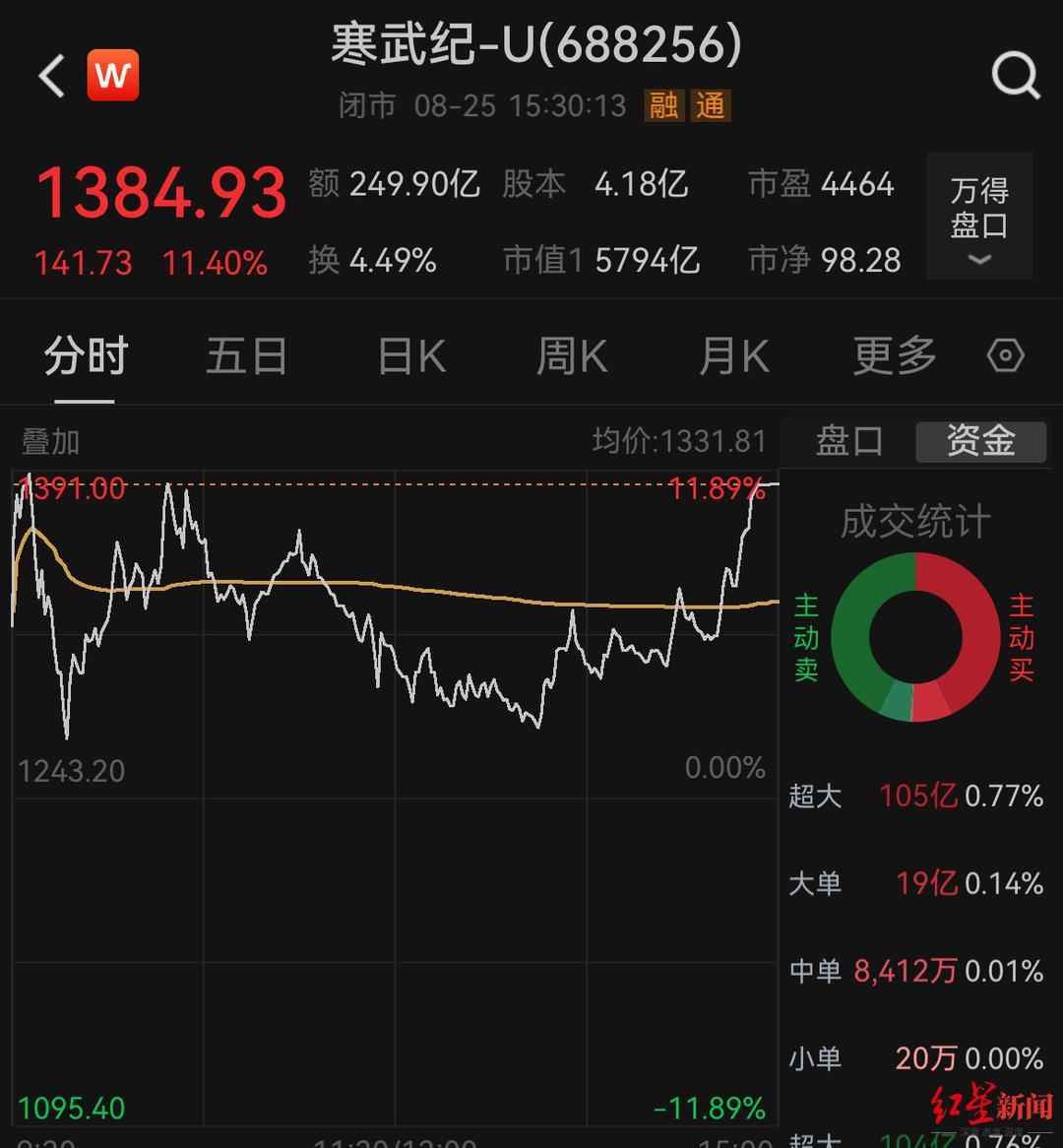 寒武纪85后创始人身价超1500亿元