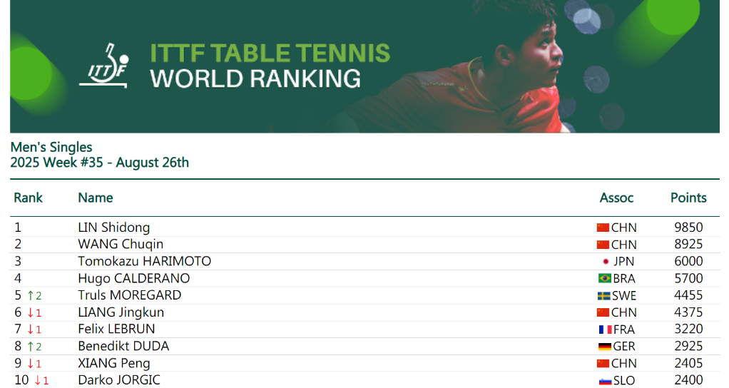 瑞典站夺冠 孙颖莎再次刷新世界排名积分纪录