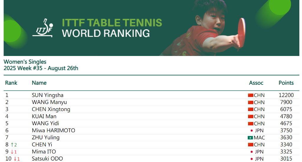 瑞典站夺冠 孙颖莎再次刷新世界排名积分纪录