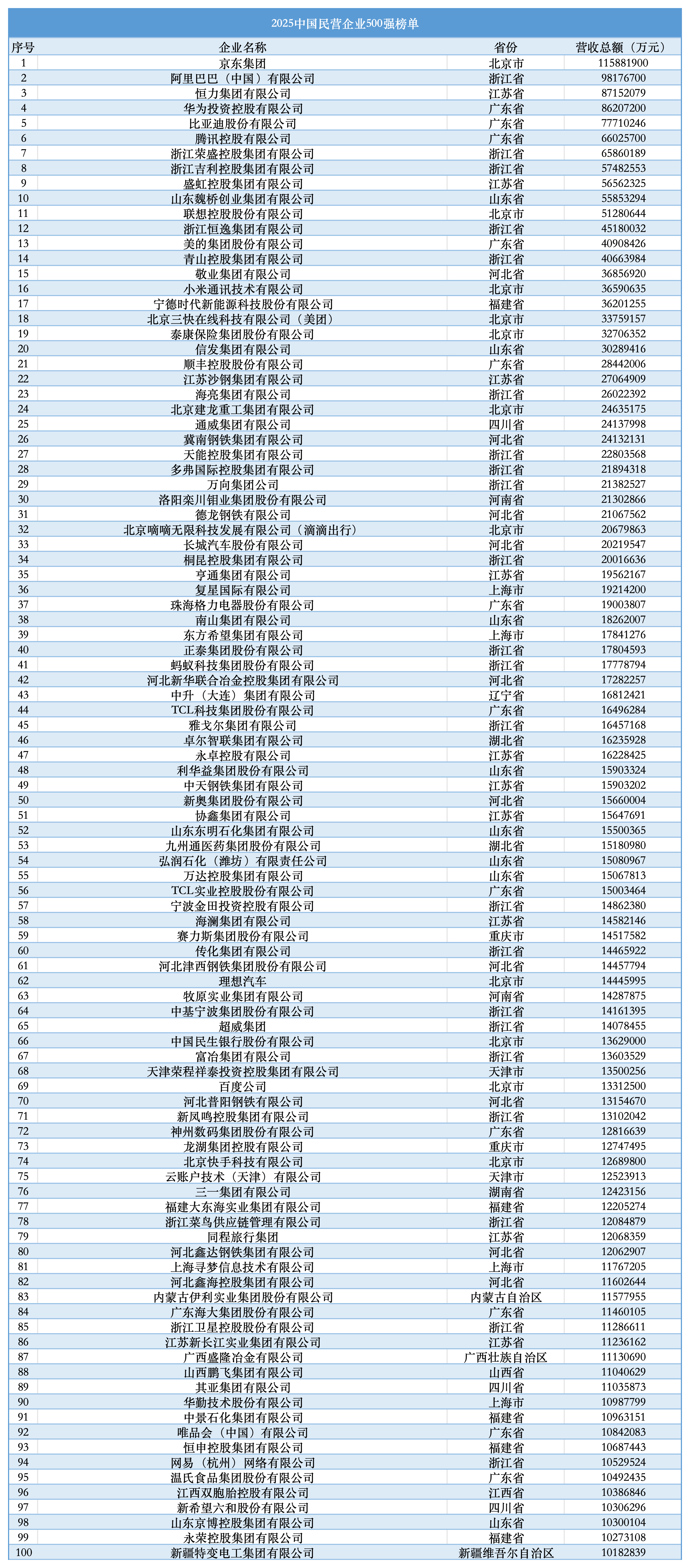 2025民营企业500强揭晓：京东、阿里巴巴、恒力排前三