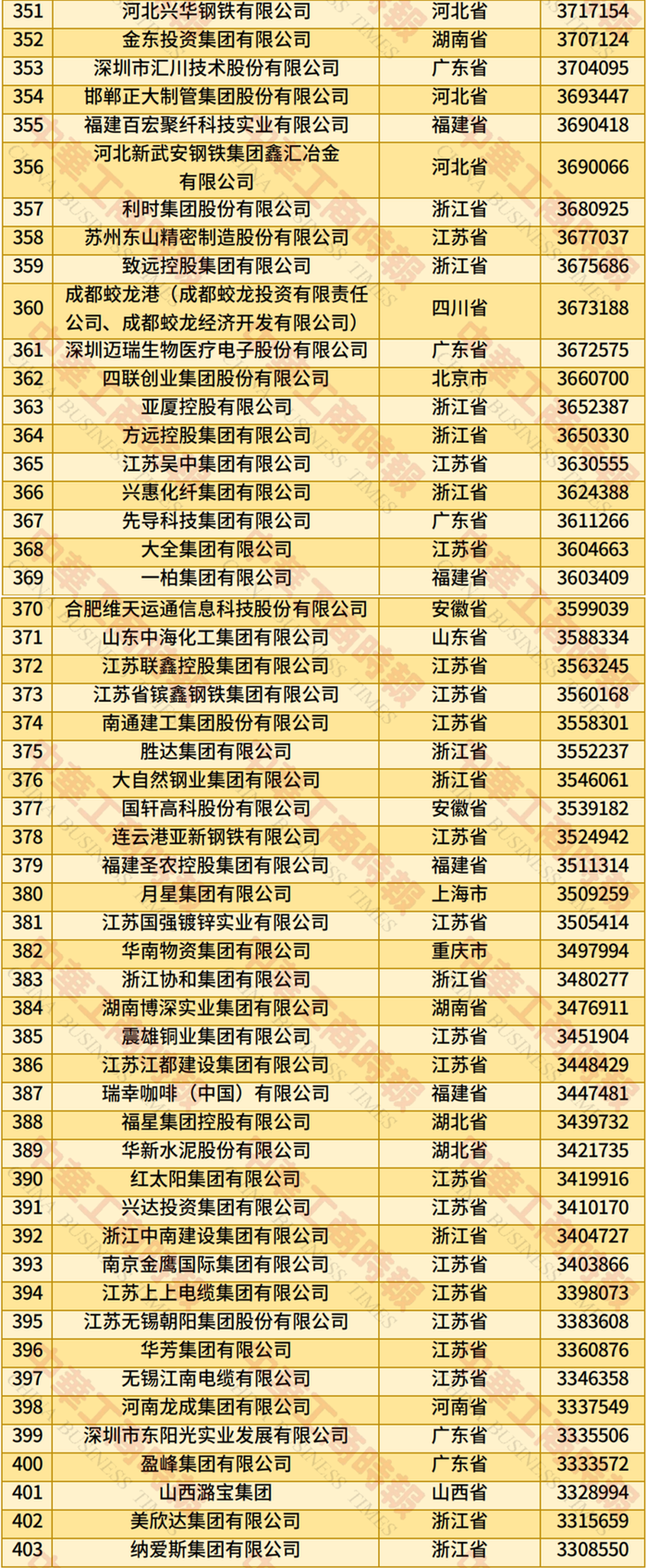 2025中国民营企业500强揭晓，福建这些企业上榜