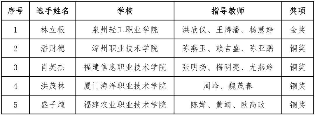 最新！教育部公布，福建24名学生获奖