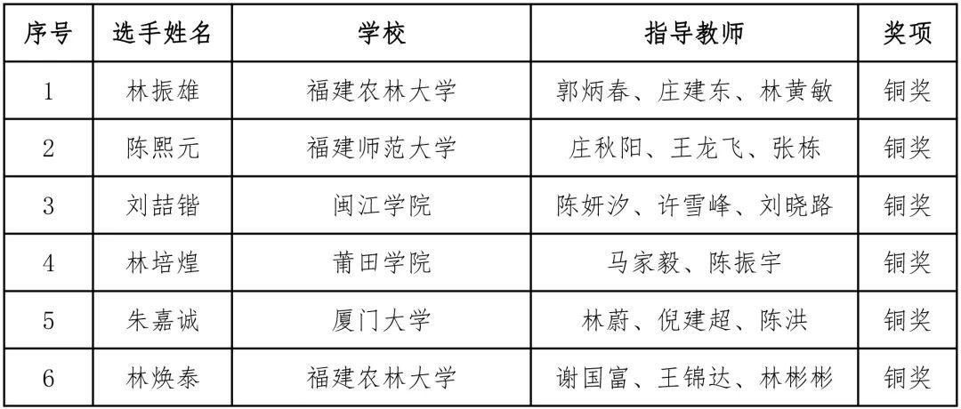 最新！教育部公布，福建24名学生获奖