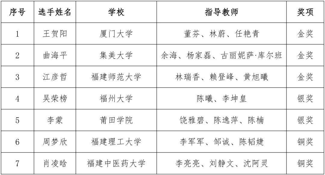 最新！教育部公布，福建24名学生获奖