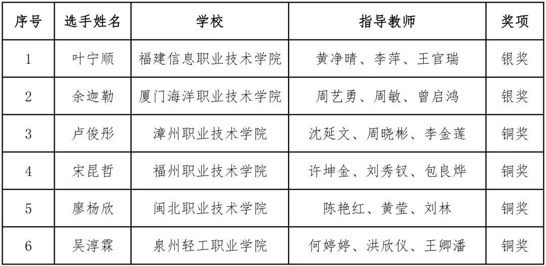 最新！教育部公布，福建24名学生获奖