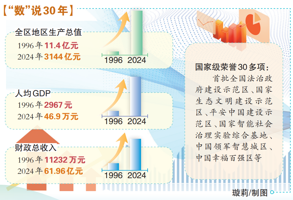 鼓楼：首善标准书答卷 勇立潮头走前列