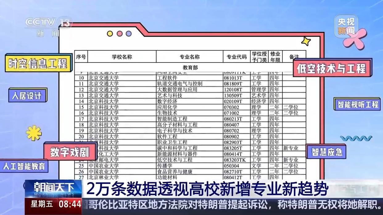 高校新增专业呈现什么新趋势？2万条数据中找答案