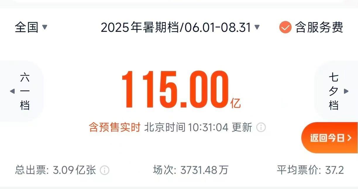 2025年暑期档电影总票房突破115亿！