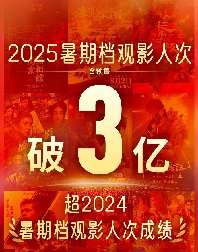 2025年暑期档电影总票房突破115亿！