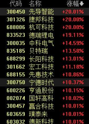 A股8月收官！沪指站上3800点