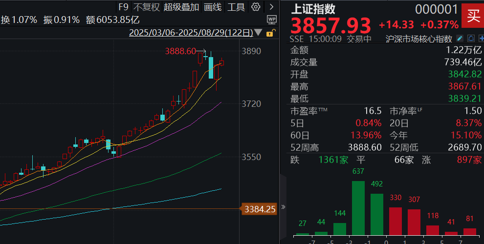 A股8月收官！沪指站上3800点