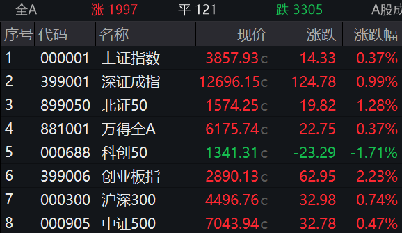 A股8月收官！沪指站上3800点