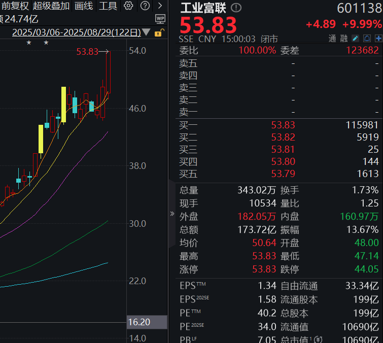 A股8月收官！沪指站上3800点