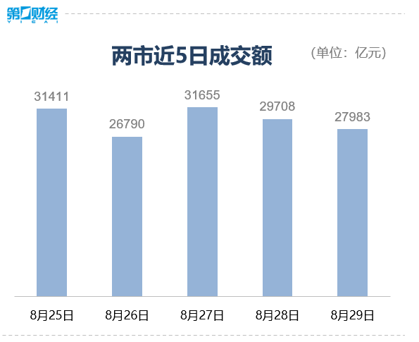 A股8月收官！沪指站上3800点