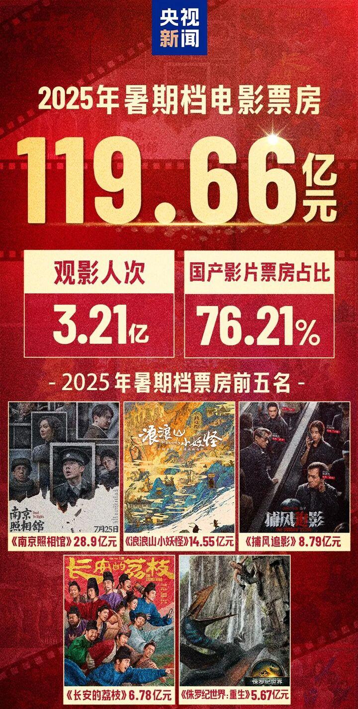 口碑与票房的双赢！这个暑期档如何激活银幕内外
