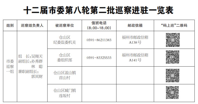 十二届福州市委第八轮第二批巡察展开