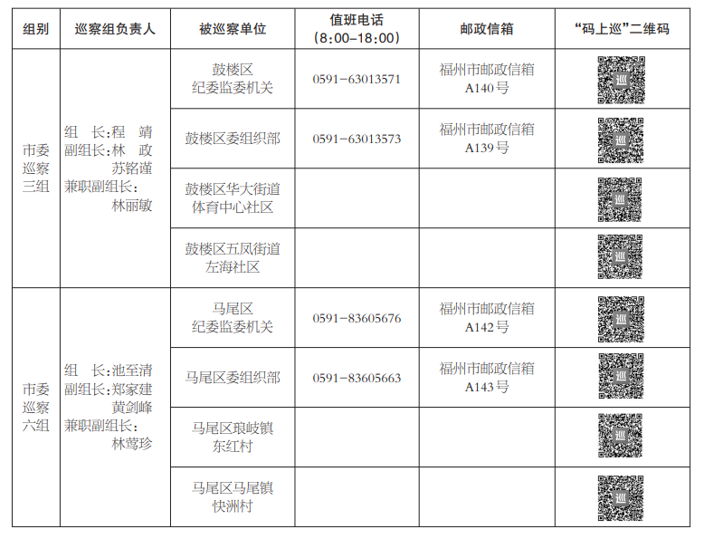 十二届福州市委第八轮第二批巡察展开