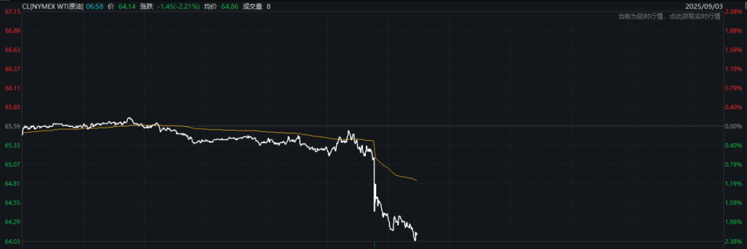 油价，突然跳水！