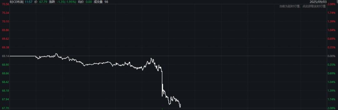 油价，突然跳水！