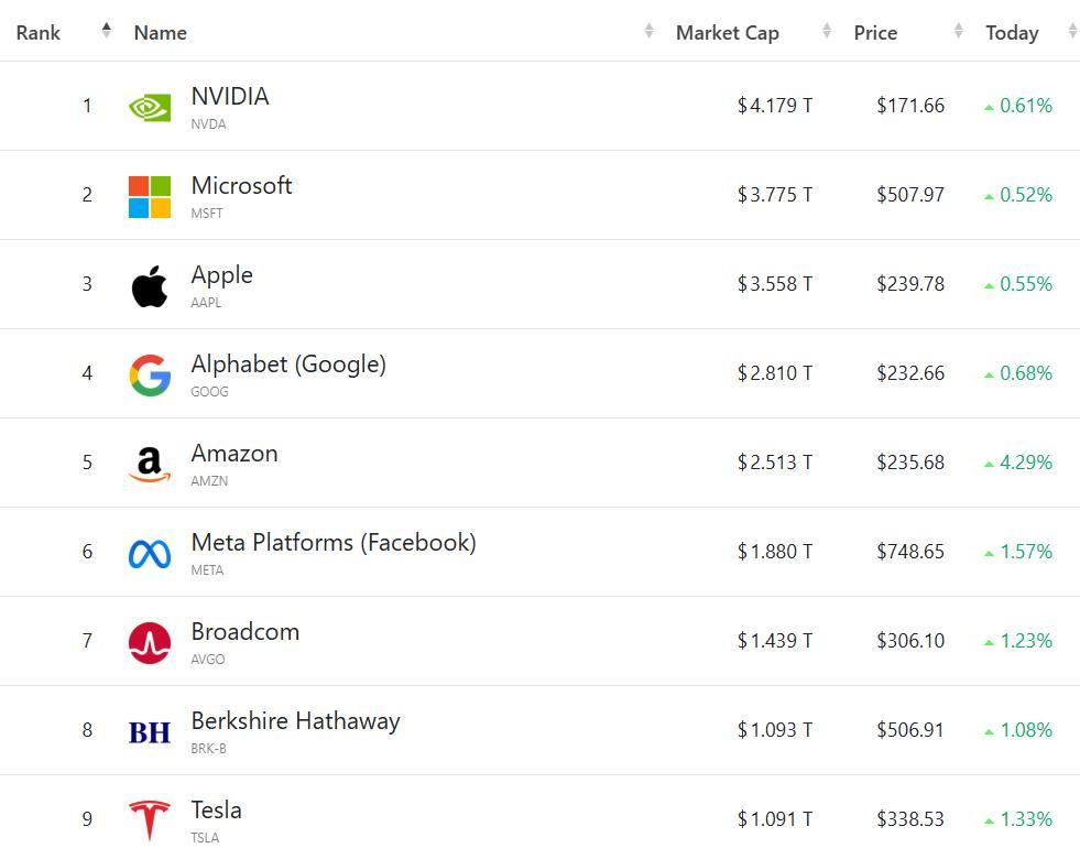 美股收盘：科技巨头集体走强