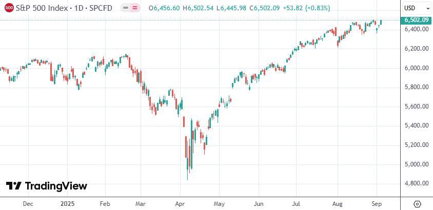 美股收盘：科技巨头集体走强