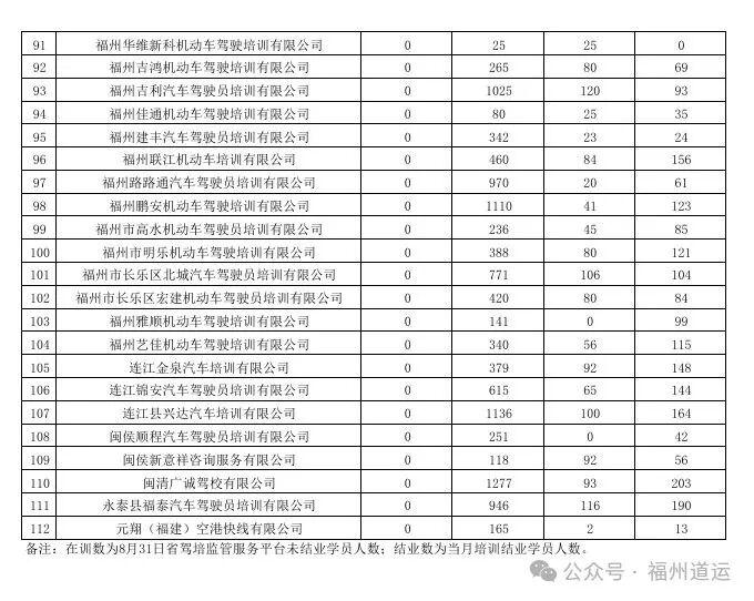 学车有哪些驾校可以选？请看8月最新详情