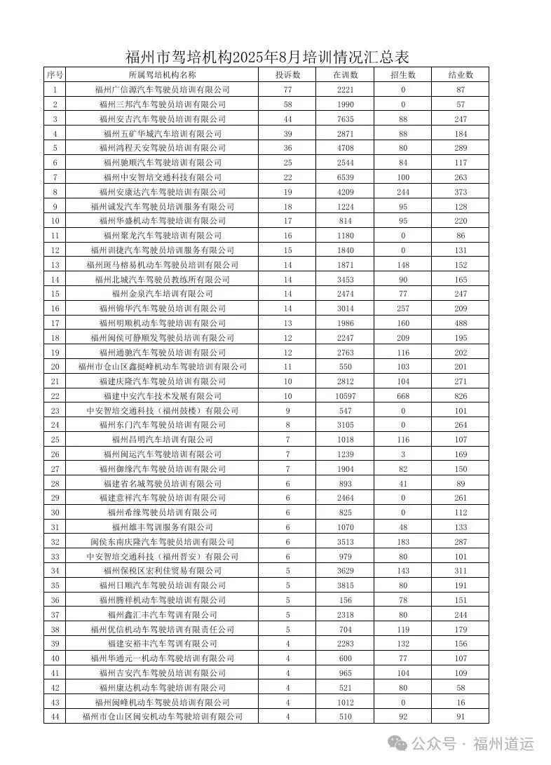 学车有哪些驾校可以选？请看8月最新详情