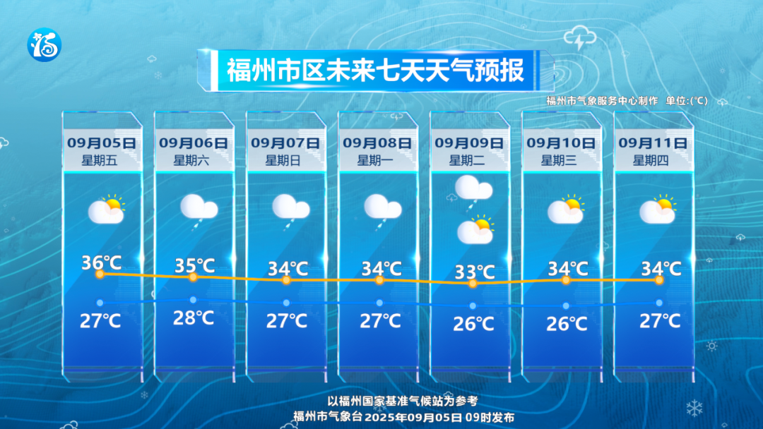 高温！局部大雨暴雨！福建周末要“蒸桑拿”