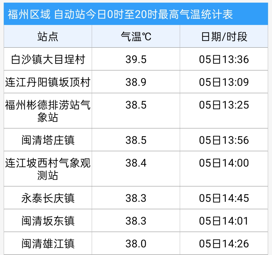 高温！局部大雨暴雨！福建周末要“蒸桑拿”