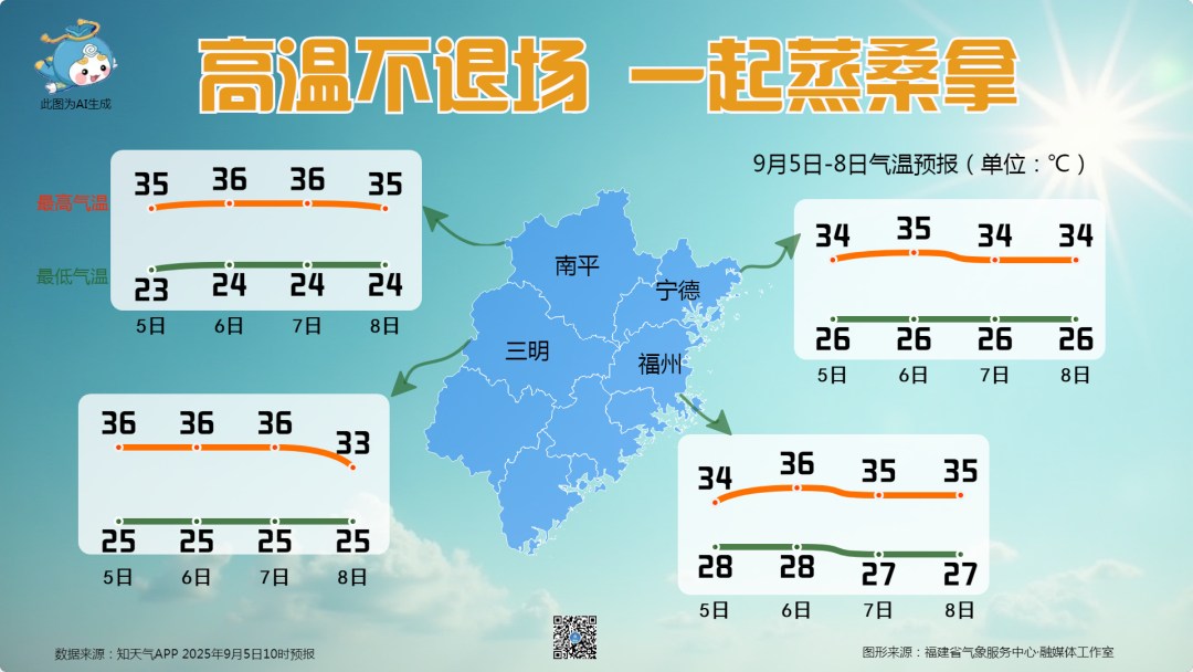高温！局部大雨暴雨！福建周末要“蒸桑拿”
