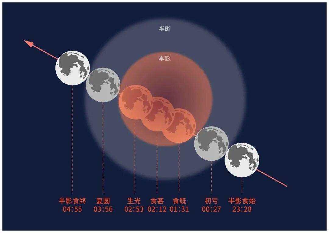 今晚记得抬头看“红月亮” 最佳观赏时间表来了
