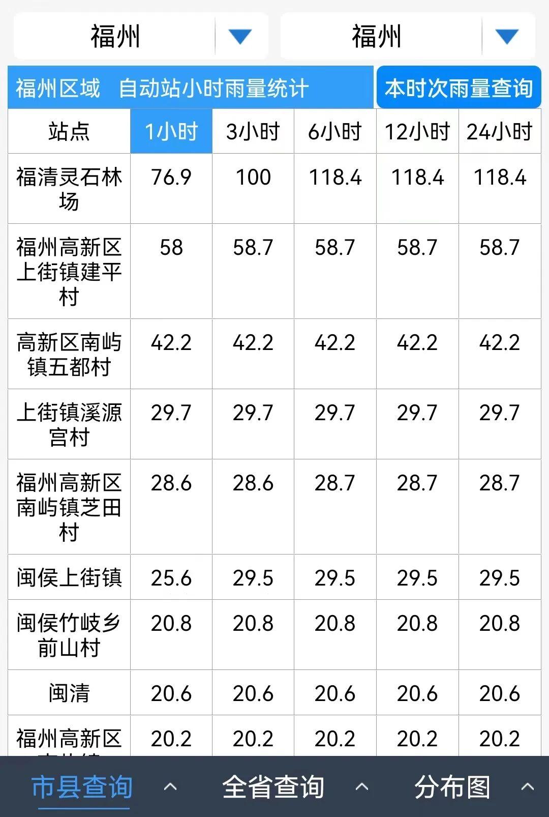 升级！福州暴雨红色预警！今晚出门的注意了