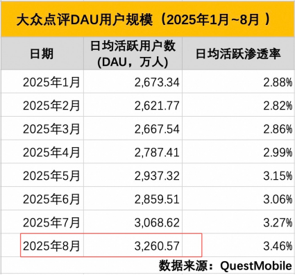 高德扫街榜上线一天，用户规模超越大众点评