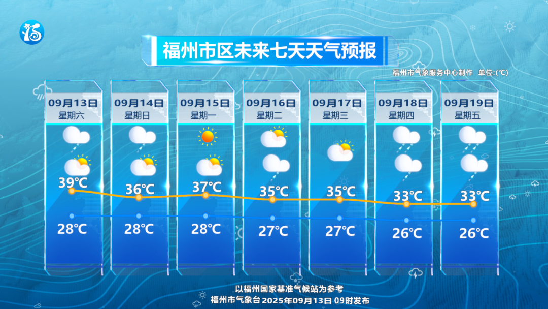 橙色预警！已抵达福州主城区！这波有点猛……