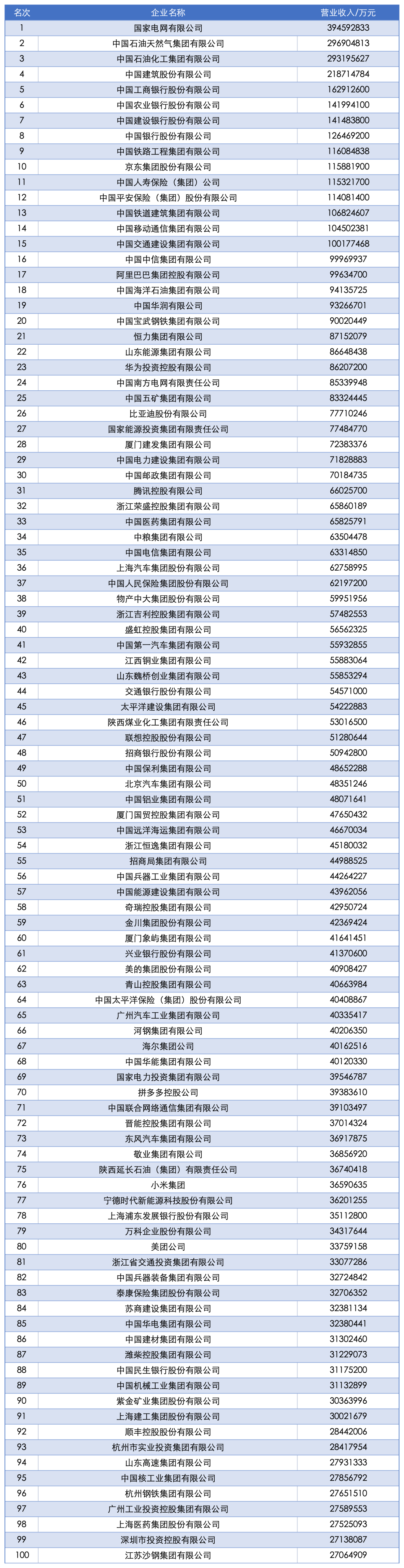 2025中国企业500强发布！这些福建企业入选……