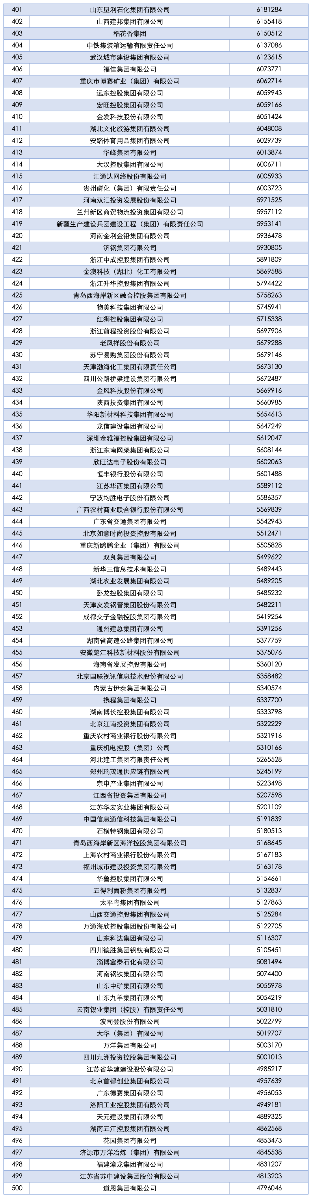 2025中国企业500强发布！这些福建企业入选……