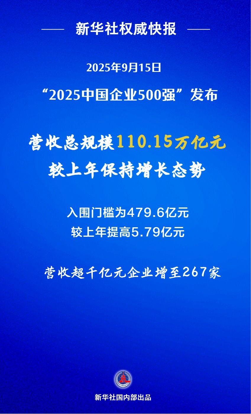 “2025中国企业500强”发布 营收超千亿元企业增至267家