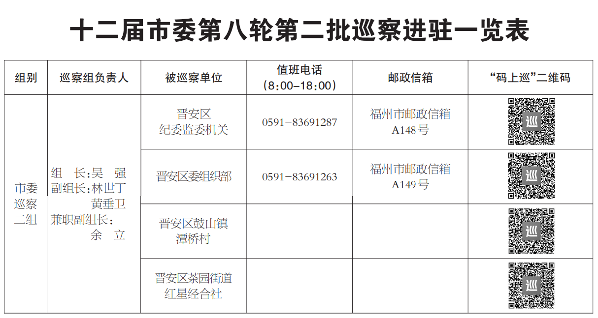 十二届福州市委第八轮第二批巡察完成进驻
