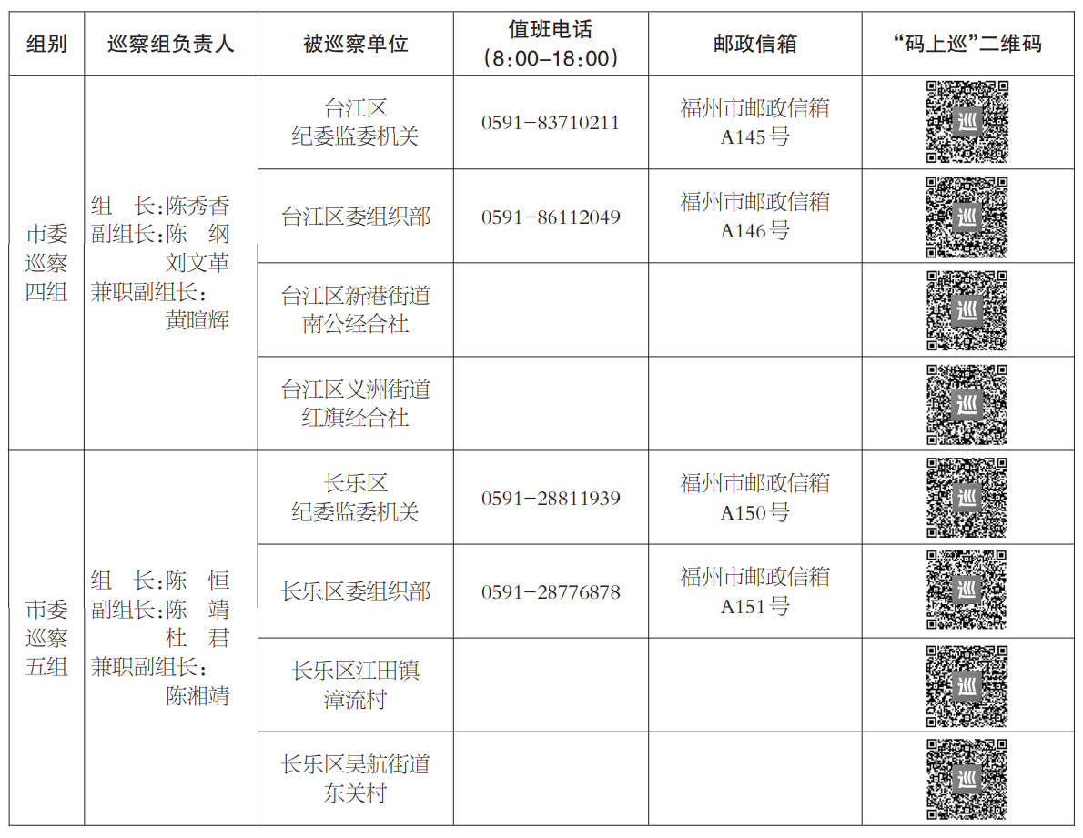 十二届福州市委第八轮第二批巡察完成进驻