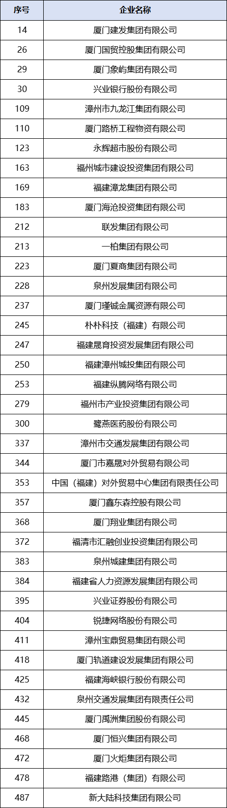 2025中国服务业企业500强！福建40家上榜