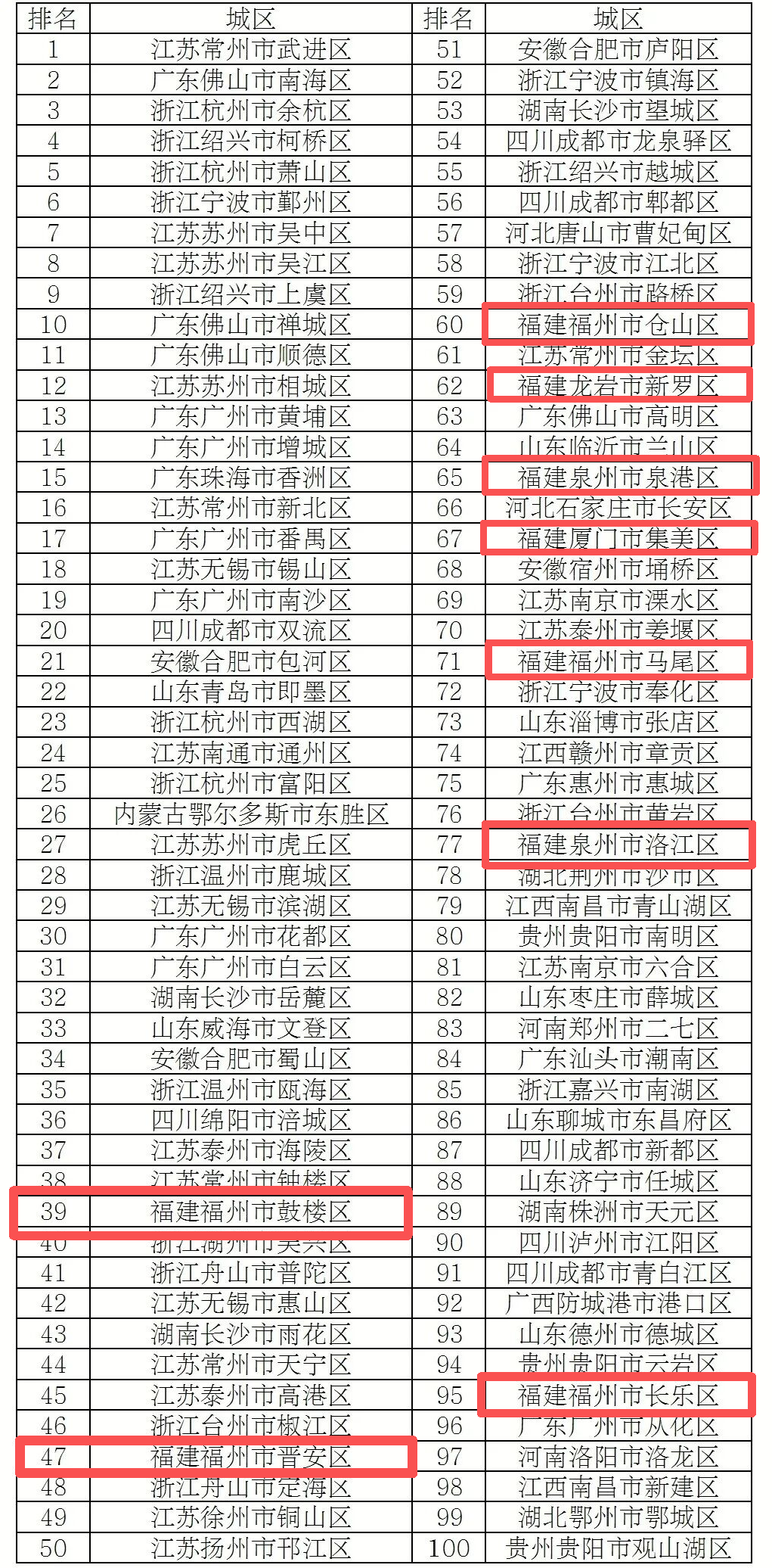 百强县市贡献全国超20%GDP！福建多地上榜