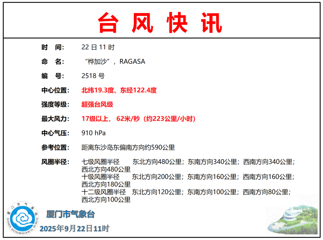 强度已达17级以上！“桦加沙”路径更新！大风暴雨即将抵达福建