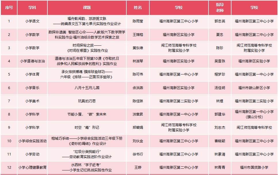 21份上榜！福州高新区这些老师，好厉害！