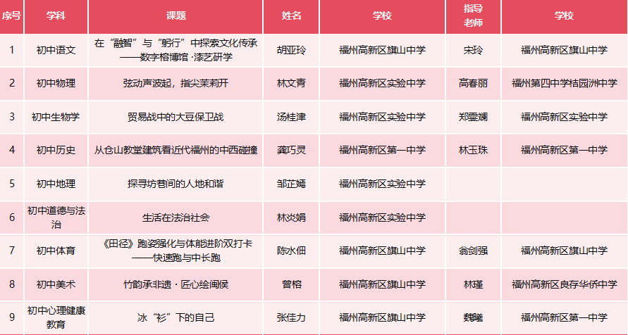 21份上榜！福州高新区这些老师，好厉害！