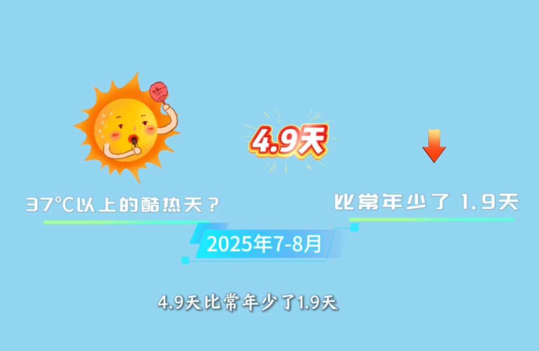 福州今夏舒适度报告新鲜出炉！