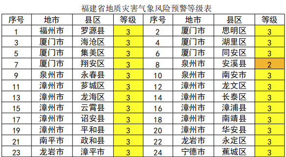 警惕！福建1个县涉橙色预警、30个县市区涉黄色预警