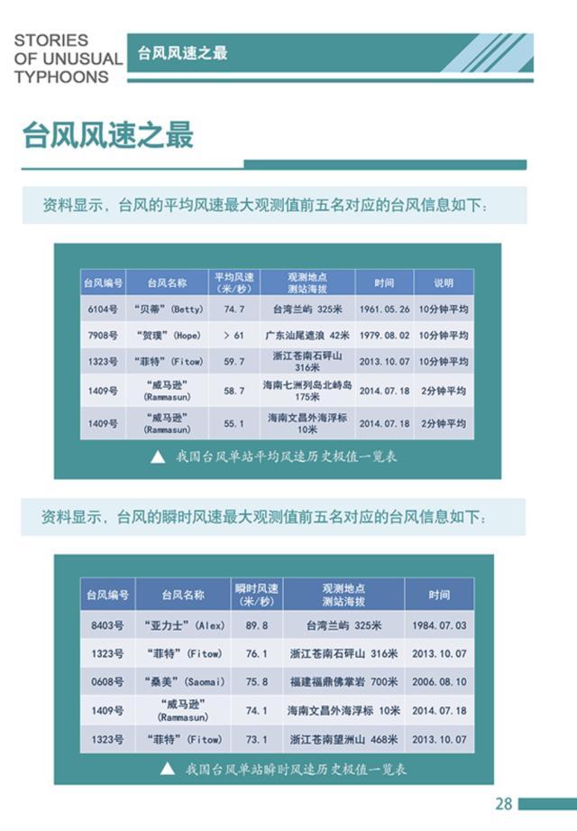 汕尾站倒灌？史上最强台风？假的