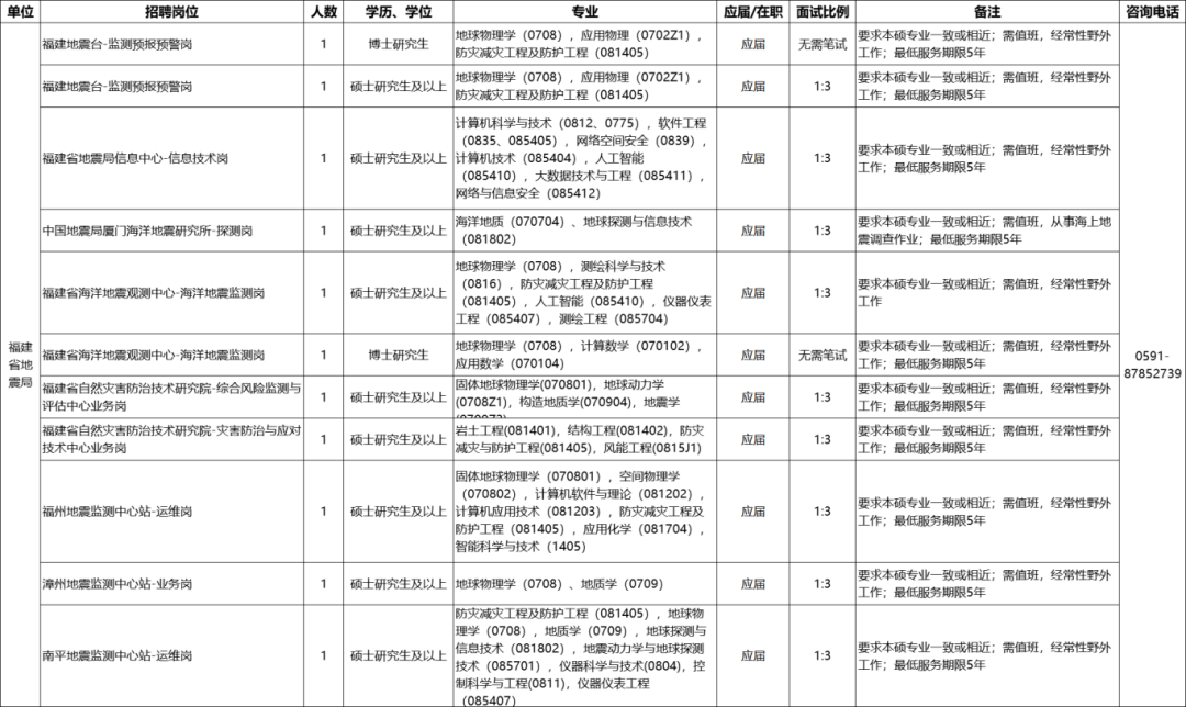 含编内、紧缺急需！福建一批事业单位正在招聘