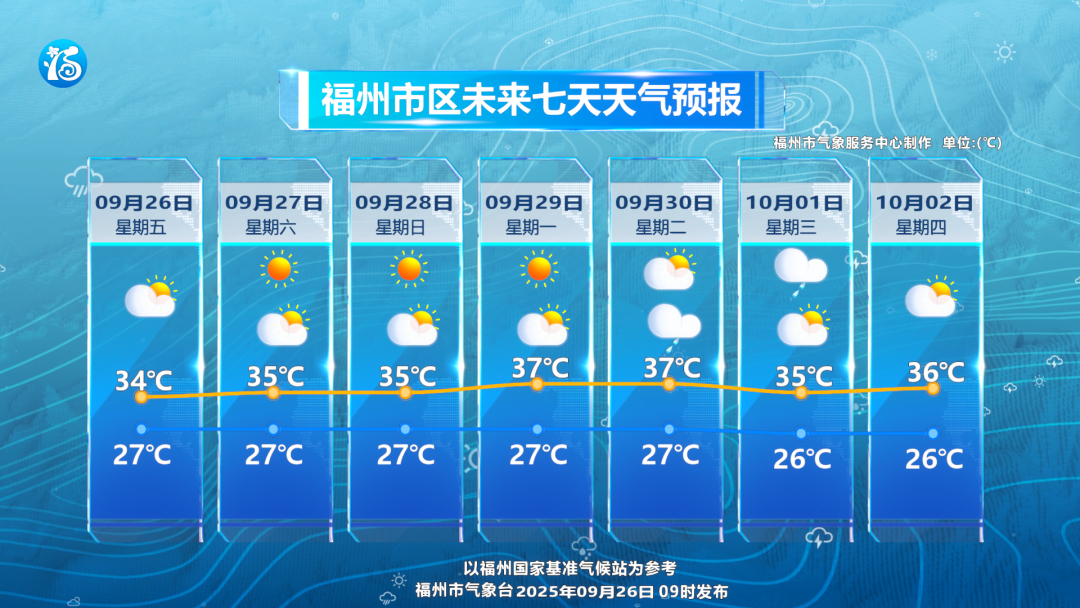 福州国庆前后天气晴热，高温再现