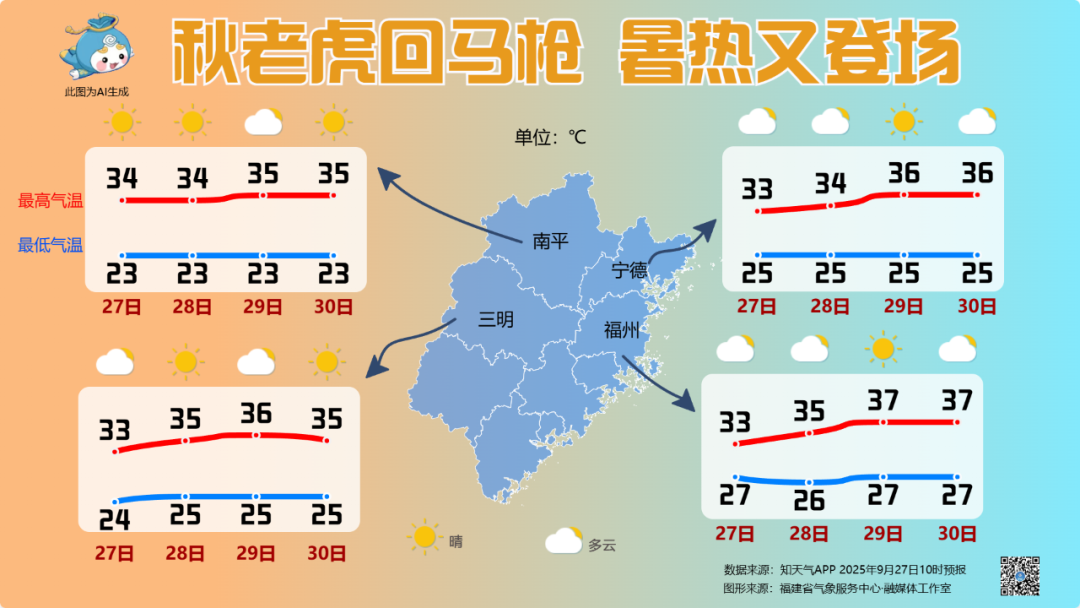 国庆节前主打“高温和晴天”